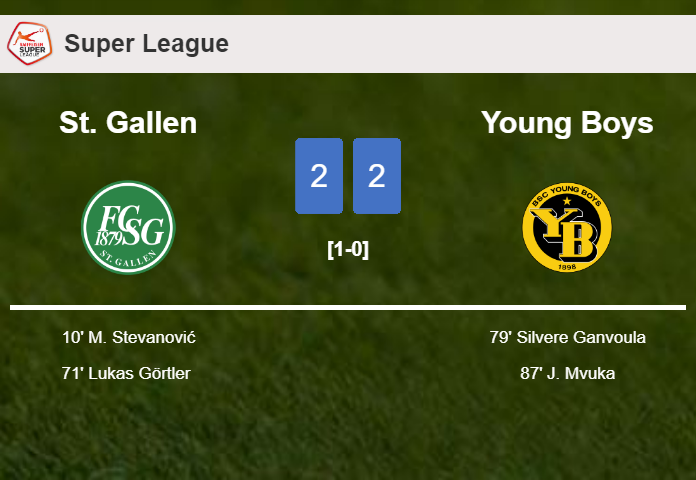 Young Boys manages to draw 2-2 with St. Gallen after recovering a 0-2 deficit
