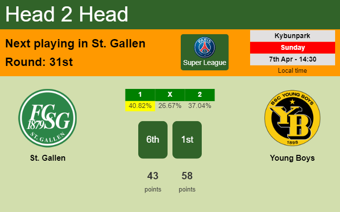 H2H, prediction of St. Gallen vs Young Boys with odds, preview, pick, kick-off time 07-04-2024 - Super League