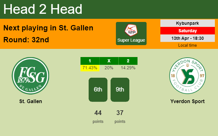 H2H, prediction of St. Gallen vs Yverdon Sport with odds, preview, pick, kick-off time 13-04-2024 - Super League
