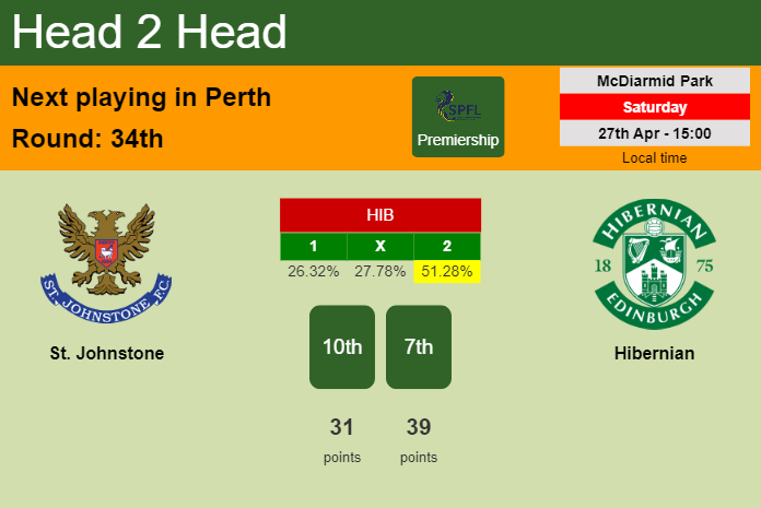 H2H, prediction of St. Johnstone vs Hibernian with odds, preview, pick, kick-off time 27-04-2024 - Premiership