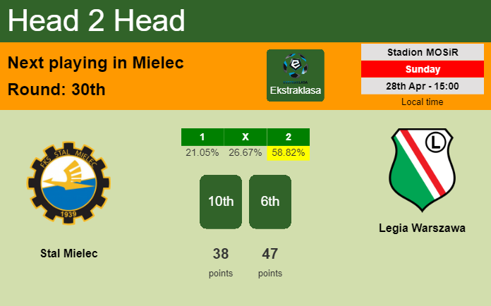 H2H, prediction of Stal Mielec vs Legia Warszawa with odds, preview, pick, kick-off time 28-04-2024 - Ekstraklasa