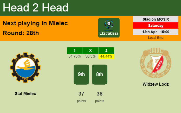 H2H, prediction of Stal Mielec vs Widzew Lodz with odds, preview, pick, kick-off time 13-04-2024 - Ekstraklasa