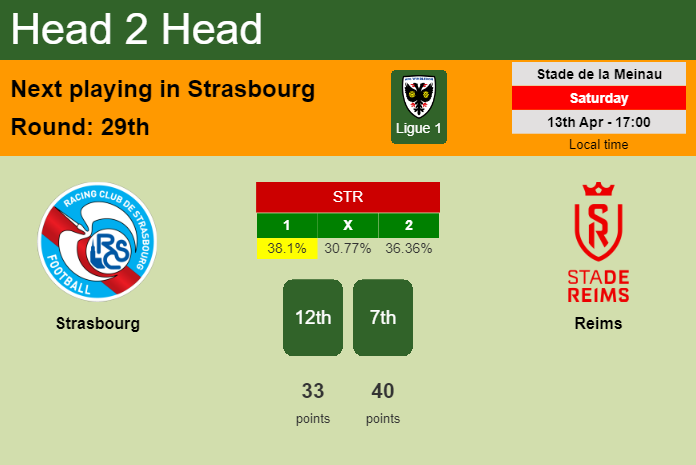 H2H, prediction of Strasbourg vs Reims with odds, preview, pick, kick-off time 13-04-2024 - Ligue 1