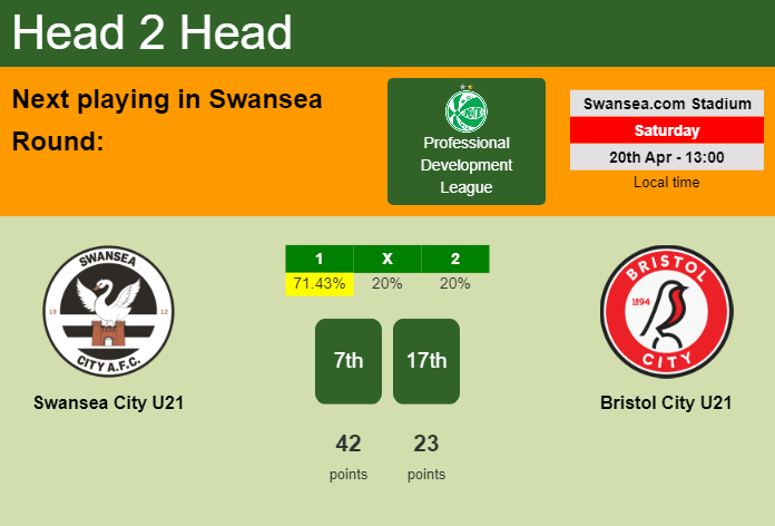 H2H, prediction of Swansea City U21 vs Bristol City U21 with odds, preview, pick, kick-off time 20-04-2024 - Professional Development League