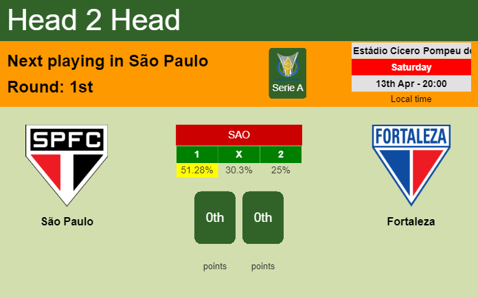 H2H, prediction of São Paulo vs Fortaleza with odds, preview, pick, kick-off time 13-04-2024 - Serie A