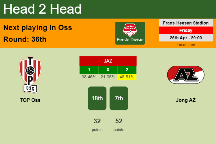 H2H, prediction of TOP Oss vs Jong AZ with odds, preview, pick, kick-off time 26-04-2024 - Eerste Divisie
