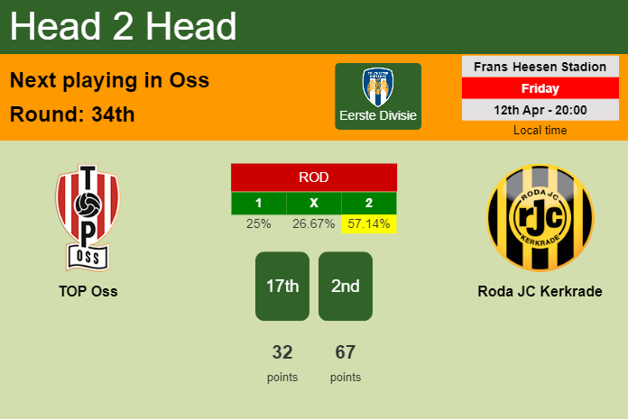 H2H, prediction of TOP Oss vs Roda JC Kerkrade with odds, preview, pick, kick-off time 12-04-2024 - Eerste Divisie
