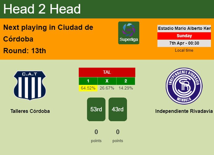 H2H, prediction of Talleres Córdoba vs Independiente Rivadavia with odds, preview, pick, kick-off time 06-04-2024 - Superliga