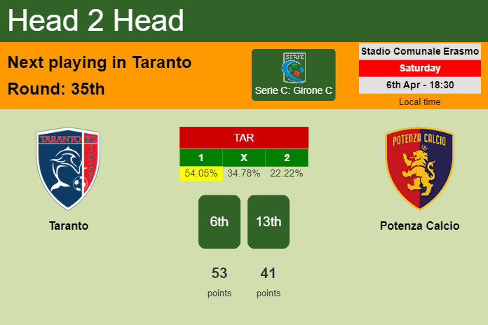 H2H, prediction of Taranto vs Potenza Calcio with odds, preview, pick, kick-off time 06-04-2024 - Serie C: Girone C