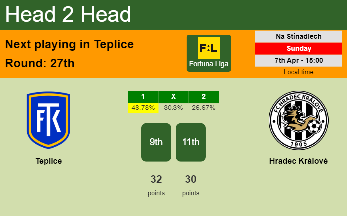 H2H, prediction of Teplice vs Hradec Králové with odds, preview, pick, kick-off time 07-04-2024 - Fortuna Liga