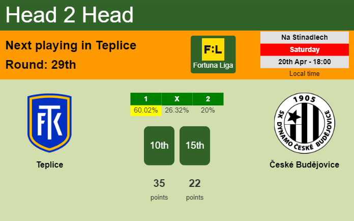 H2H, prediction of Teplice vs České Budějovice with odds, preview, pick, kick-off time 20-04-2024 - Fortuna Liga