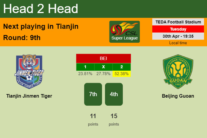H2H, prediction of Tianjin Jinmen Tiger vs Beijing Guoan with odds, preview, pick, kick-off time 30-04-2024 - Super League