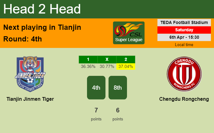 H2H, prediction of Tianjin Jinmen Tiger vs Chengdu Rongcheng with odds, preview, pick, kick-off time 06-04-2024 - Super League
