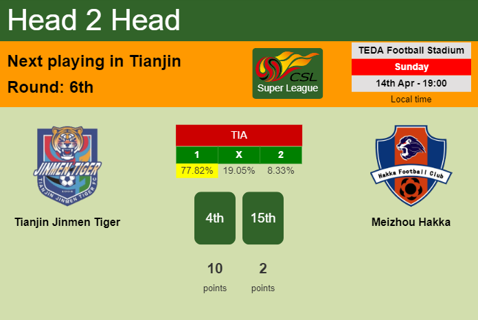H2H, prediction of Tianjin Jinmen Tiger vs Meizhou Hakka with odds, preview, pick, kick-off time 14-04-2024 - Super League