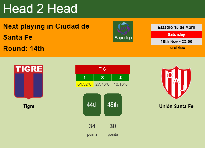 H2H, prediction of Tigre vs Unión Santa Fe with odds, preview, pick, kick-off time 13-04-2024 - Superliga