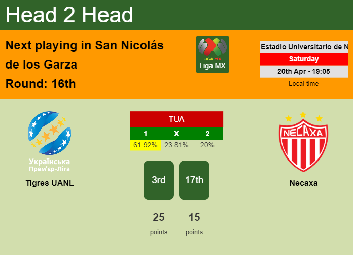 H2H, prediction of Tigres UANL vs Necaxa with odds, preview, pick, kick-off time 20-04-2024 - Liga MX