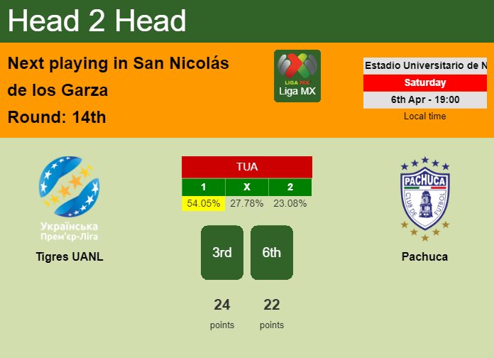 H2H, prediction of Tigres UANL vs Pachuca with odds, preview, pick, kick-off time 06-04-2024 - Liga MX