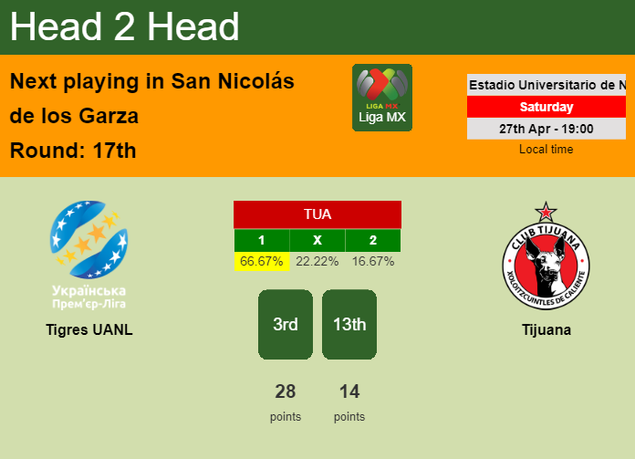 H2H, prediction of Tigres UANL vs Tijuana with odds, preview, pick, kick-off time 27-04-2024 - Liga MX