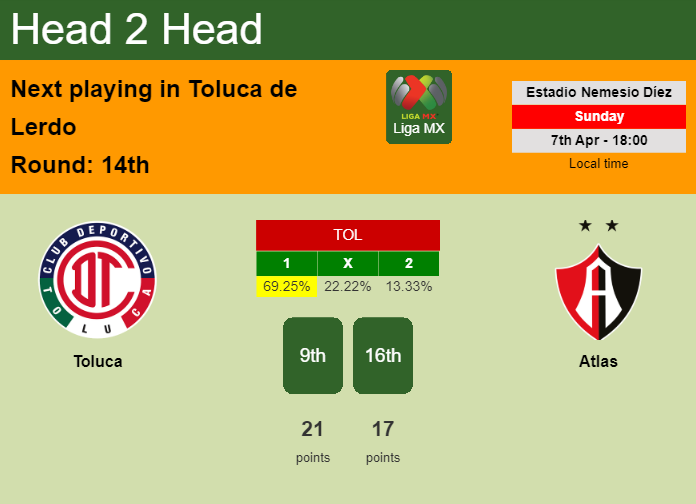 H2H, prediction of Toluca vs Atlas with odds, preview, pick, kick-off time 07-04-2024 - Liga MX