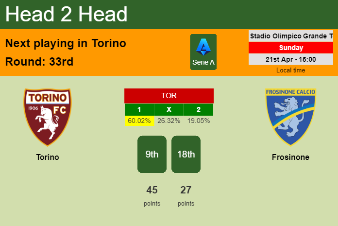 H2H, prediction of Torino vs Frosinone with odds, preview, pick, kick-off time 21-04-2024 - Serie A