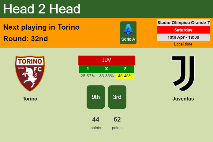 H2H, prediction of Torino vs Juventus with odds, preview, pick, kick-off time 13-04-2024 - Serie A