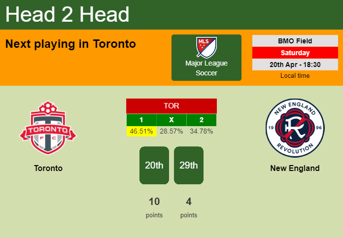 H2H, prediction of Toronto vs New England with odds, preview, pick, kick-off time 20-04-2024 - Major League Soccer