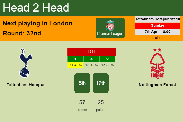 H2H, prediction of Tottenham Hotspur vs Nottingham Forest with odds, preview, pick, kick-off time 07-04-2024 - Premier League