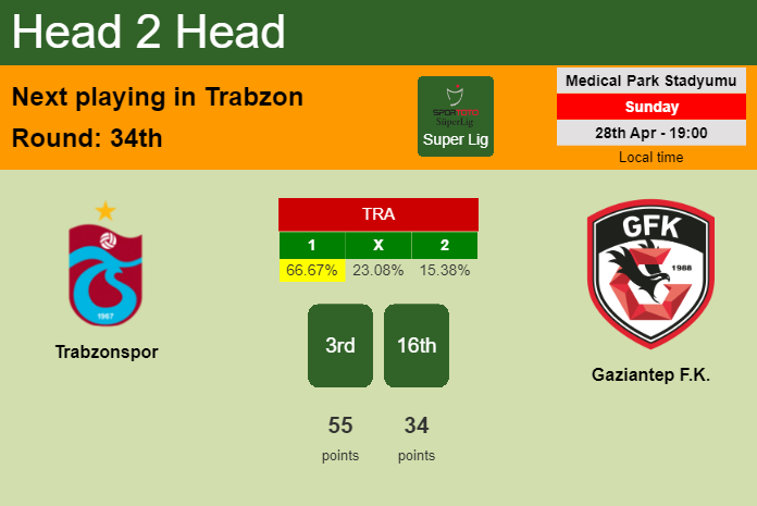 H2H, prediction of Trabzonspor vs Gaziantep F.K. with odds, preview, pick, kick-off time 28-04-2024 - Super Lig