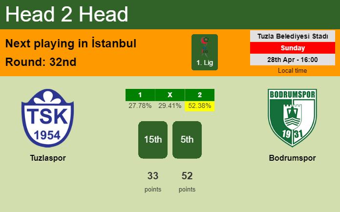 H2H, prediction of Tuzlaspor vs Bodrumspor with odds, preview, pick, kick-off time 28-04-2024 - 1. Lig