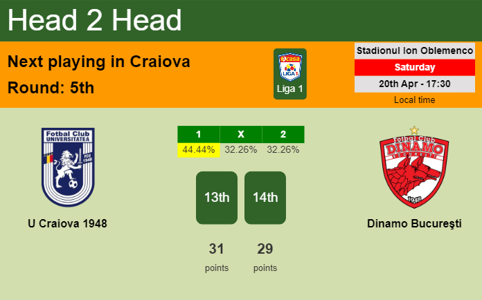 H2H, prediction of U Craiova 1948 vs Dinamo Bucureşti with odds, preview, pick, kick-off time 20-04-2024 - Liga 1
