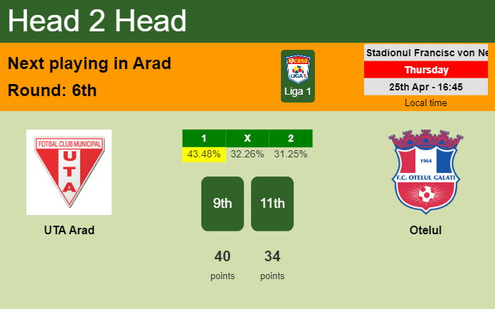 H2H, prediction of UTA Arad vs Otelul with odds, preview, pick, kick-off time 25-04-2024 - Liga 1