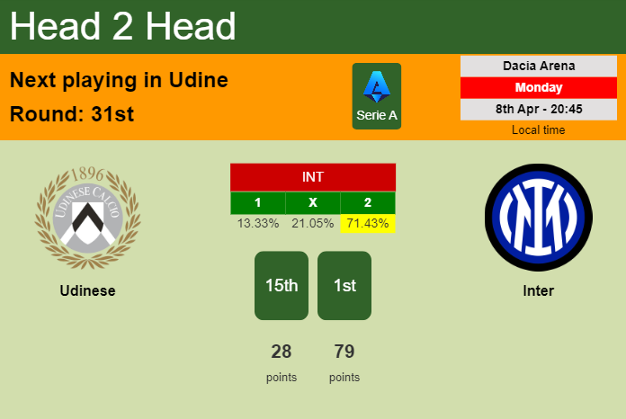 H2H, prediction of Udinese vs Inter with odds, preview, pick, kick-off time 08-04-2024 - Serie A