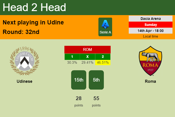 H2H, prediction of Udinese vs Roma with odds, preview, pick, kick-off time 14-04-2024 - Serie A