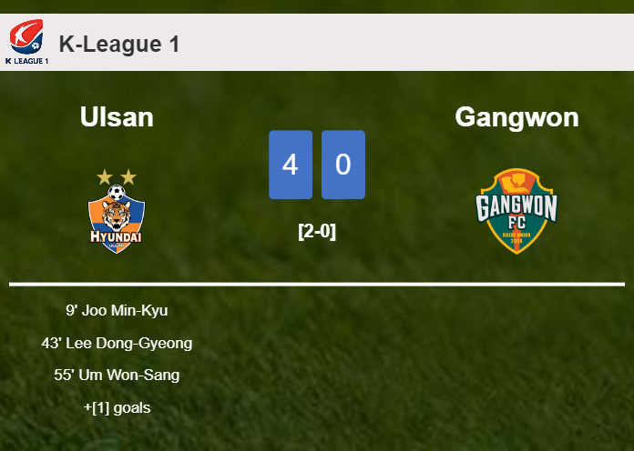 Ulsan demolishes Gangwon 4-0 showing huge dominance