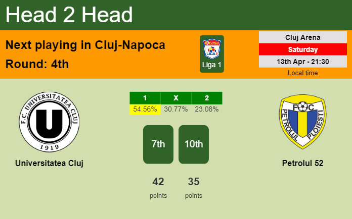 H2H, prediction of Universitatea Cluj vs Petrolul 52 with odds, preview, pick, kick-off time 13-04-2024 - Liga 1