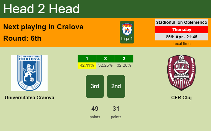 H2H, prediction of Universitatea Craiova vs CFR Cluj with odds, preview, pick, kick-off time 25-04-2024 - Liga 1