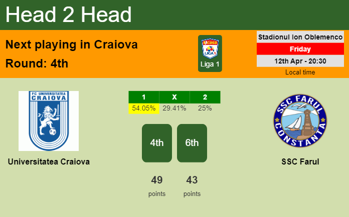 H2H, prediction of Universitatea Craiova vs SSC Farul with odds, preview, pick, kick-off time 12-04-2024 - Liga 1