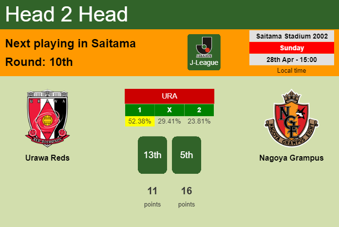 H2H, prediction of Urawa Reds vs Nagoya Grampus with odds, preview, pick, kick-off time 28-04-2024 - J-League