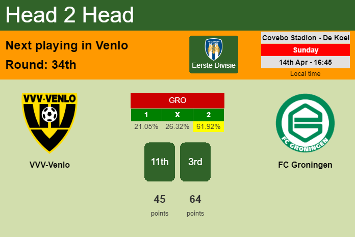 H2H, prediction of VVV-Venlo vs FC Groningen with odds, preview, pick, kick-off time 14-04-2024 - Eerste Divisie