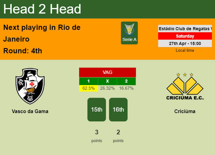 H2H, prediction of Vasco da Gama vs Criciúma with odds, preview, pick, kick-off time 27-04-2024 - Serie A