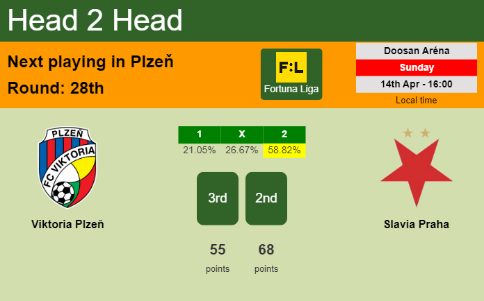 H2H, prediction of Viktoria Plzeň vs Slavia Praha with odds, preview, pick, kick-off time 14-04-2024 - Fortuna Liga