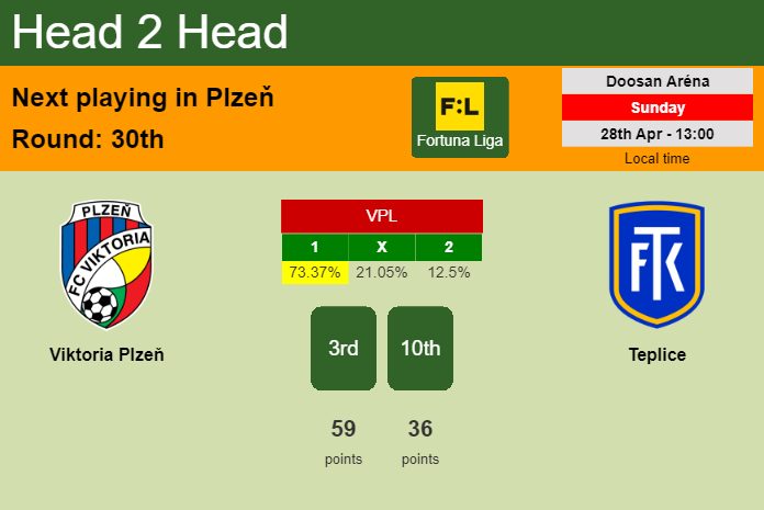 H2H, prediction of Viktoria Plzeň vs Teplice with odds, preview, pick, kick-off time 28-04-2024 - Fortuna Liga