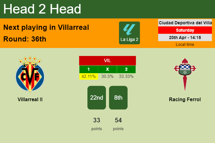 H2H, prediction of Villarreal II vs Racing Ferrol with odds, preview, pick, kick-off time 20-04-2024 - La Liga 2