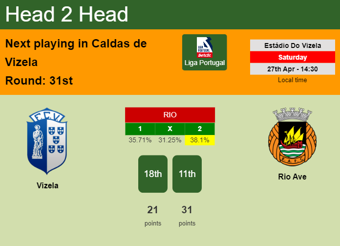 H2H, prediction of Vizela vs Rio Ave with odds, preview, pick, kick-off time 27-04-2024 - Liga Portugal
