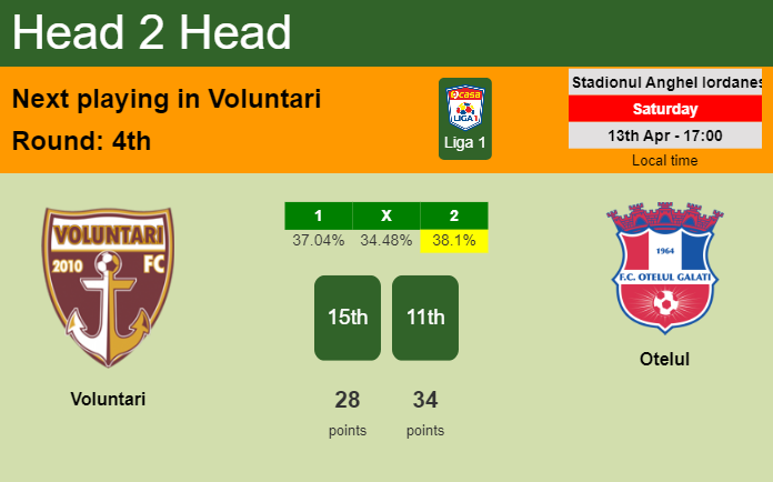 H2H, prediction of Voluntari vs Otelul with odds, preview, pick, kick-off time 13-04-2024 - Liga 1