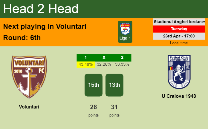 H2H, prediction of Voluntari vs U Craiova 1948 with odds, preview, pick, kick-off time 23-04-2024 - Liga 1