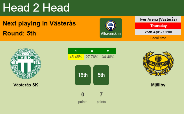 H2H, prediction of Västerås SK vs Mjällby with odds, preview, pick, kick-off time 25-04-2024 - Allsvenskan