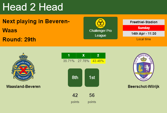 H2H, prediction of Waasland-Beveren vs Beerschot-Wilrijk with odds, preview, pick, kick-off time 14-04-2024 - Challenger Pro League