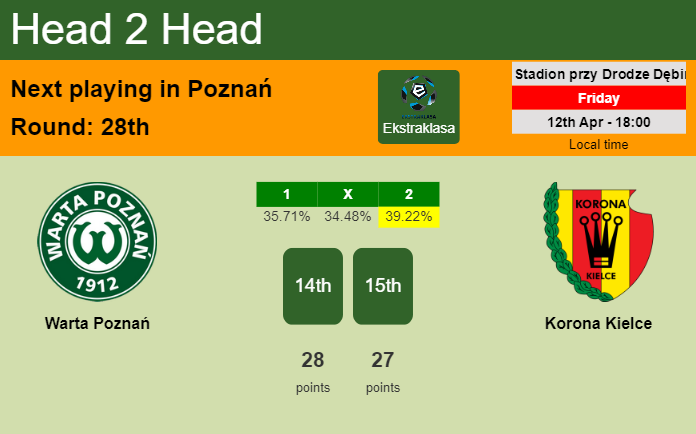H2H, prediction of Warta Poznań vs Korona Kielce with odds, preview, pick, kick-off time 12-04-2024 - Ekstraklasa
