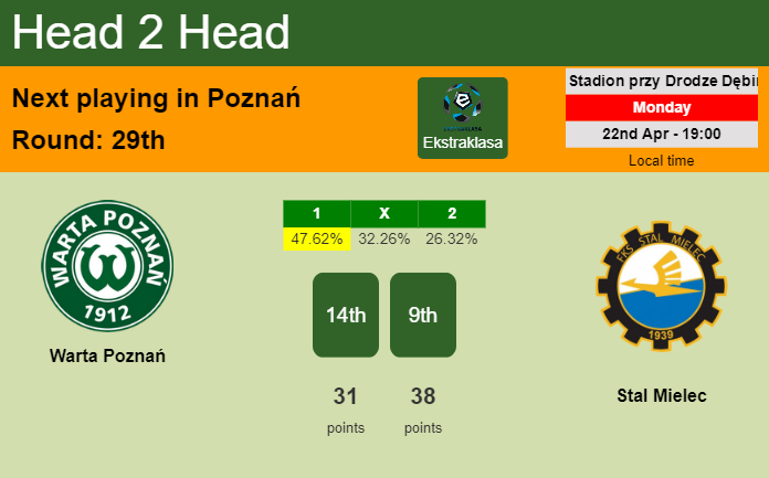 H2H, prediction of Warta Poznań vs Stal Mielec with odds, preview, pick, kick-off time 22-04-2024 - Ekstraklasa
